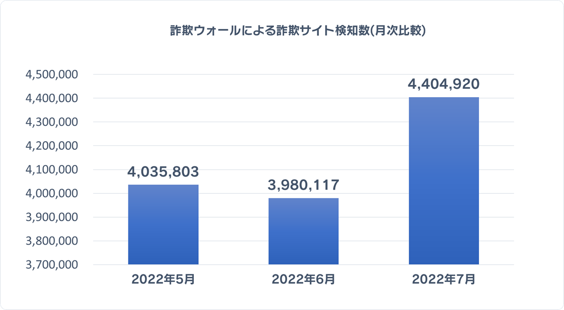 詐欺ウォールによる詐欺サイト検知数(月次比較)