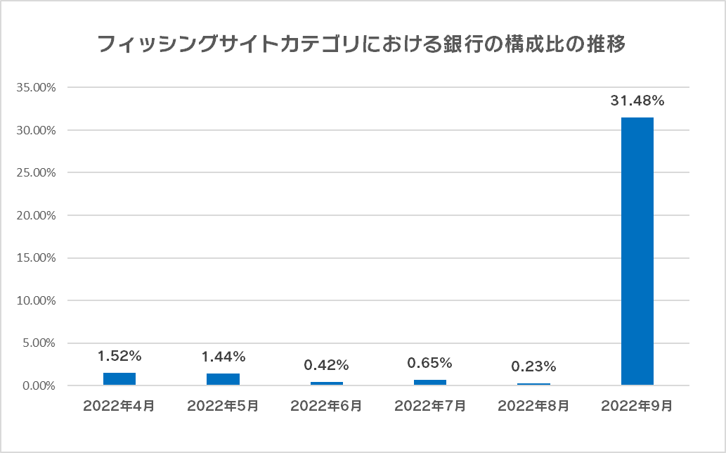 フィッシングサイトカテゴリにおける銀行の構成比の推移