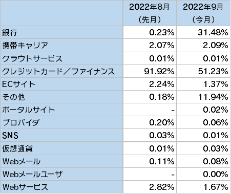 フィッシングサイトカテゴリ別構成比
