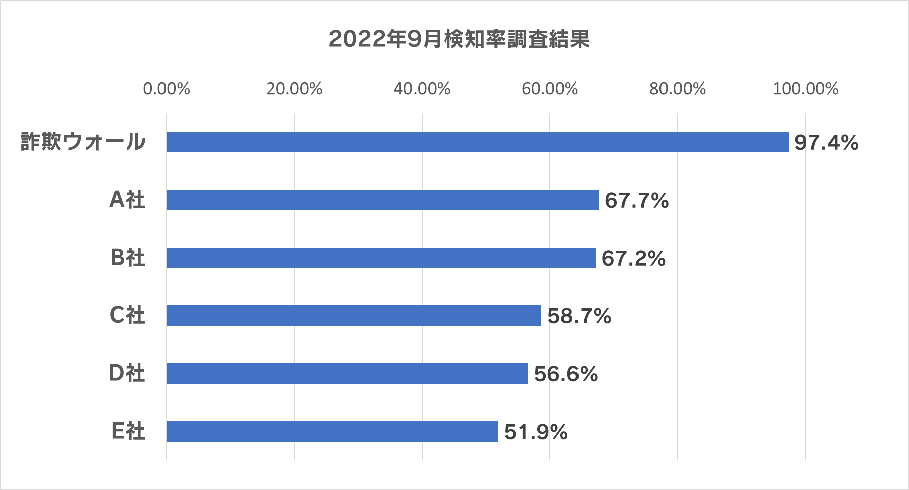 2022年9月検知率調査結果