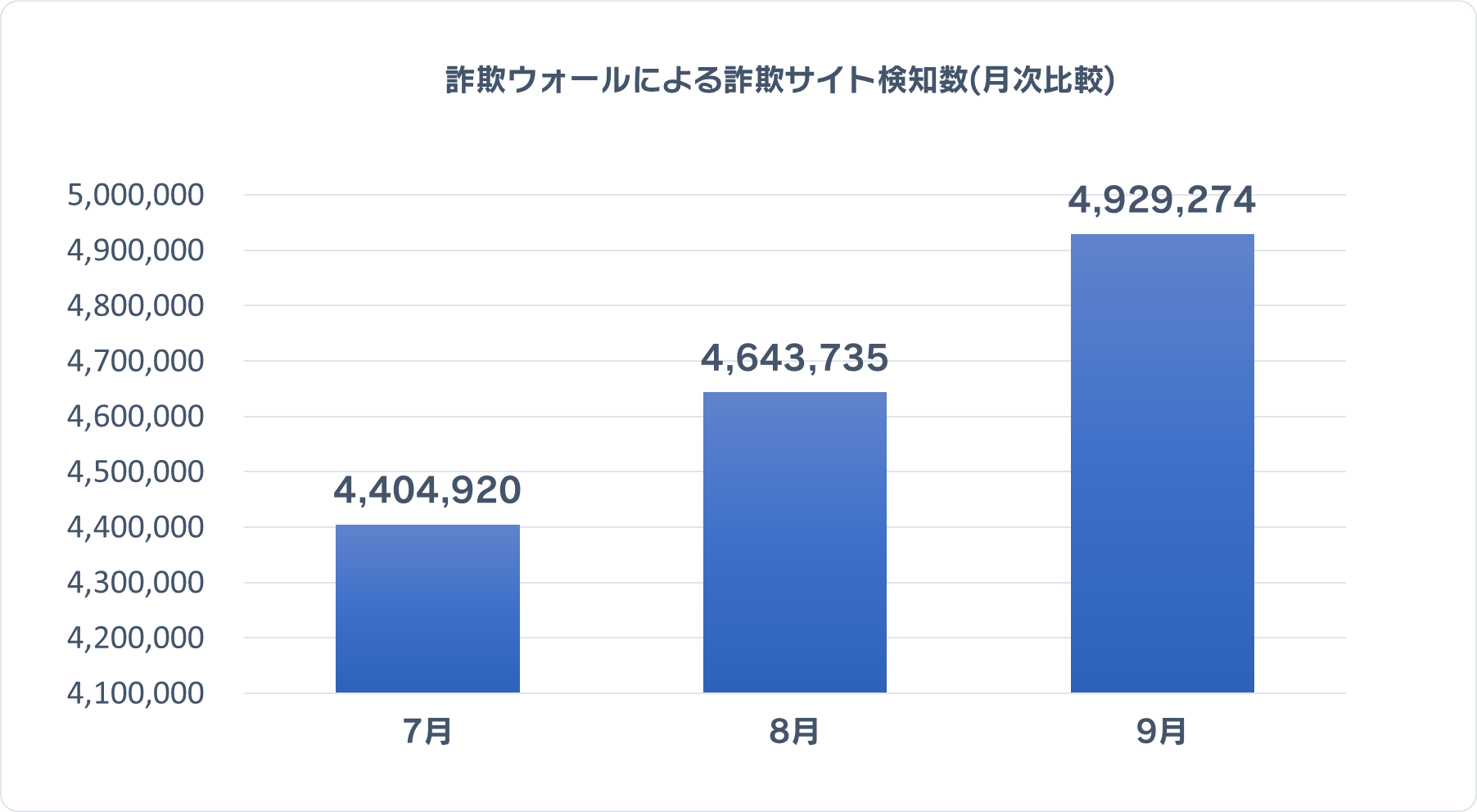詐欺ウォールによる詐欺サイト検知数(月次比較)