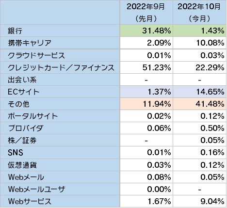 フィッシングサイトカテゴリ別構成比