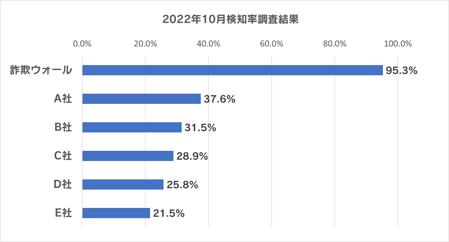 2022年10月検知率調査結果