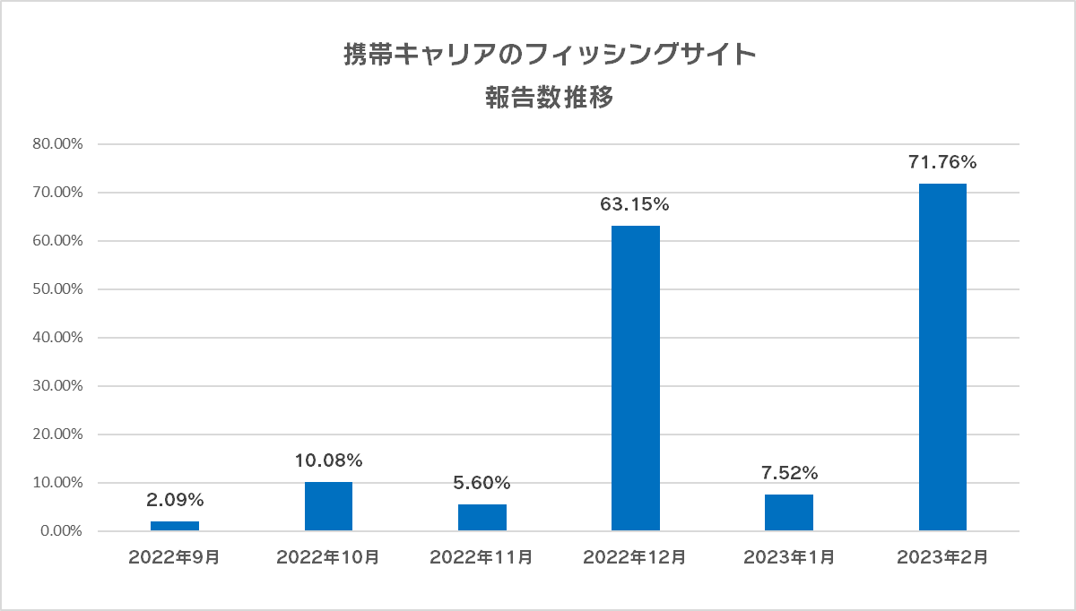 携帯キャリアのフィッシングサイト 報告数推移