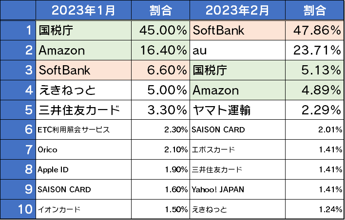 フィッシングサイトブランドランキング