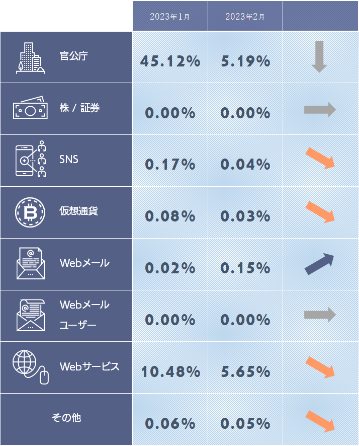 フィッシングサイトカテゴリ別構成比