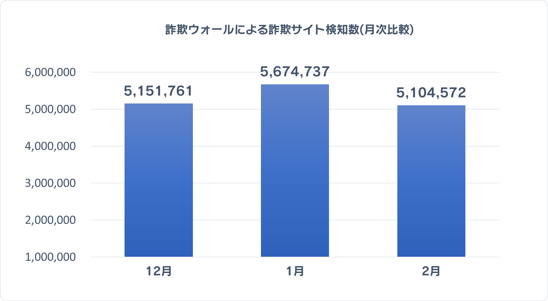詐欺ウォールによる詐欺サイト検知数(月次比較)