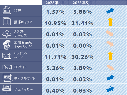 フィッシングサイトカテゴリ別構成比