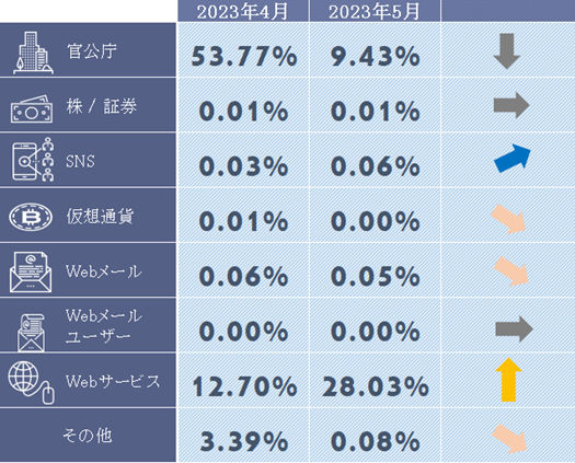 フィッシングサイトカテゴリ別構成比