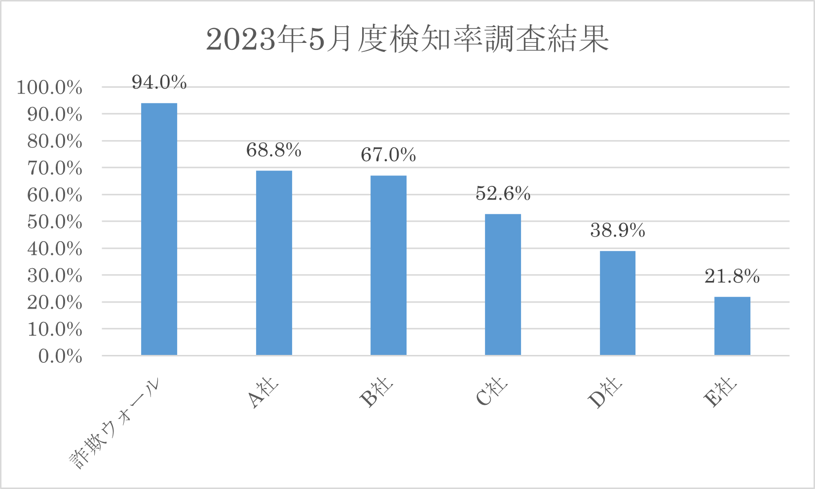 2023年5月検知率調査結果