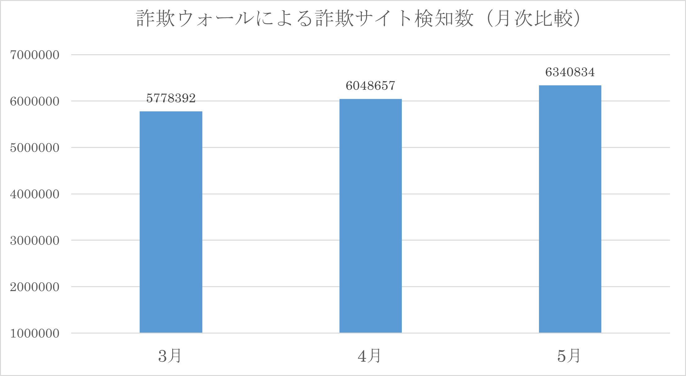 詐欺ウォールによる詐欺サイト検知数(月次比較)