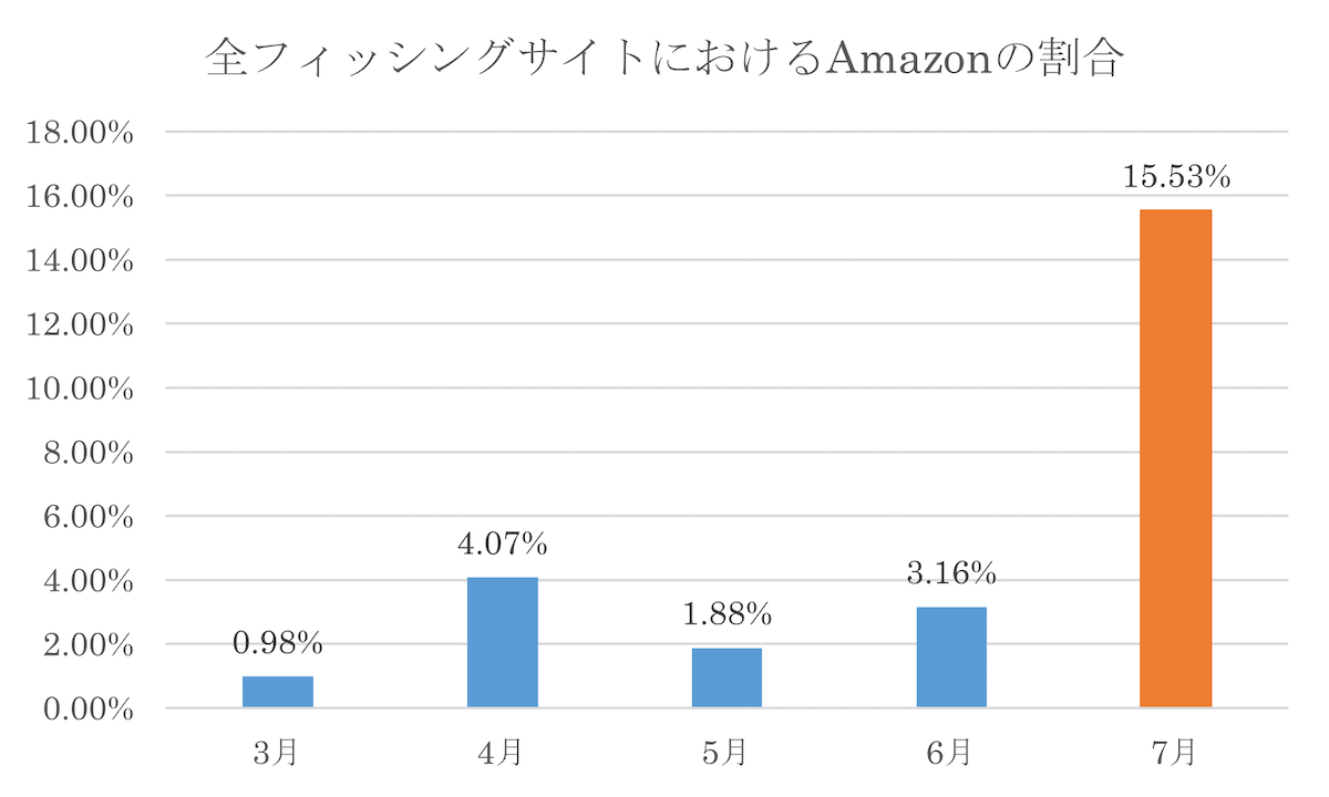 全フィッシングサイトにおけるAmazonの割合