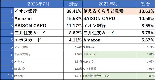 フィッシングサイトブランドランキング