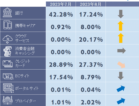 フィッシングサイトカテゴリ別構成比