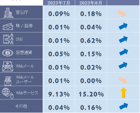 フィッシングサイトカテゴリ別構成比