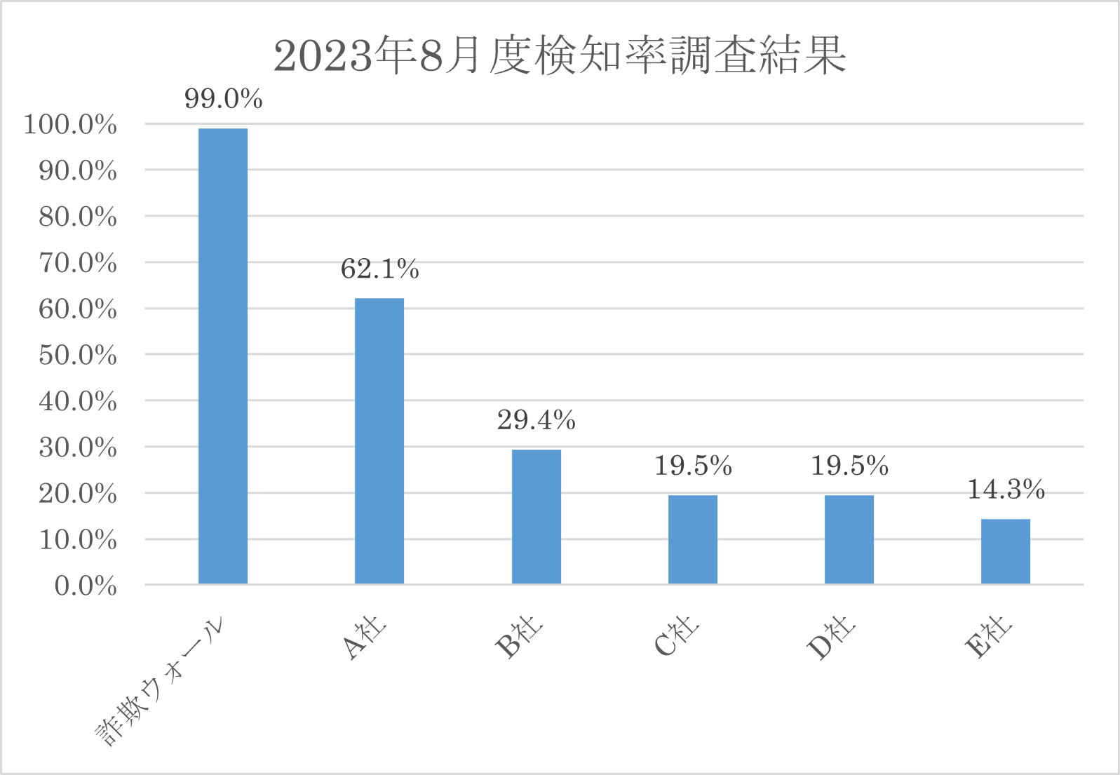 2023年8月検知率調査結果
