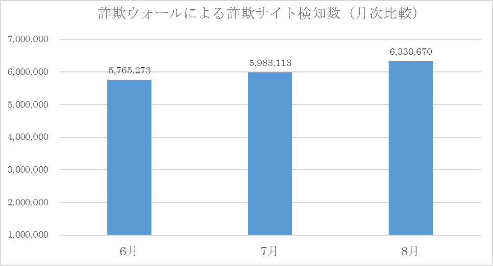 詐欺ウォールによる詐欺サイト検知数(月次比較)