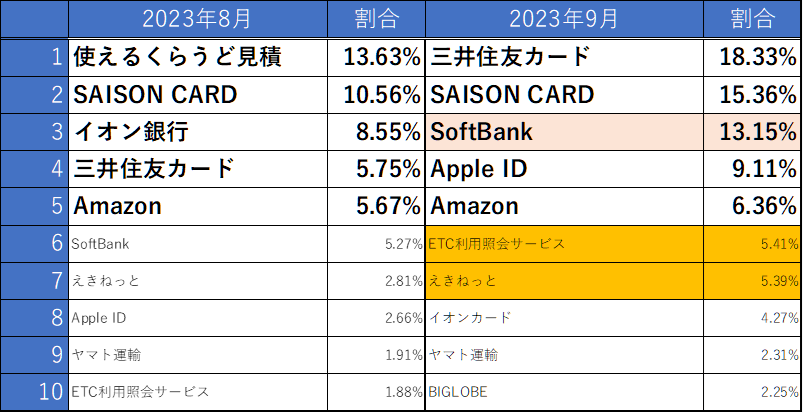 フィッシングサイトブランドランキング