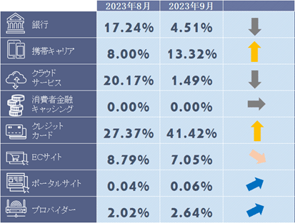 フィッシングサイトカテゴリ別構成比