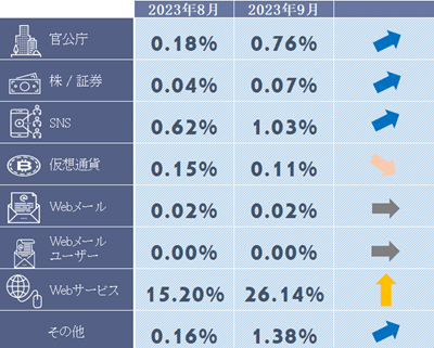 フィッシングサイトカテゴリ別構成比