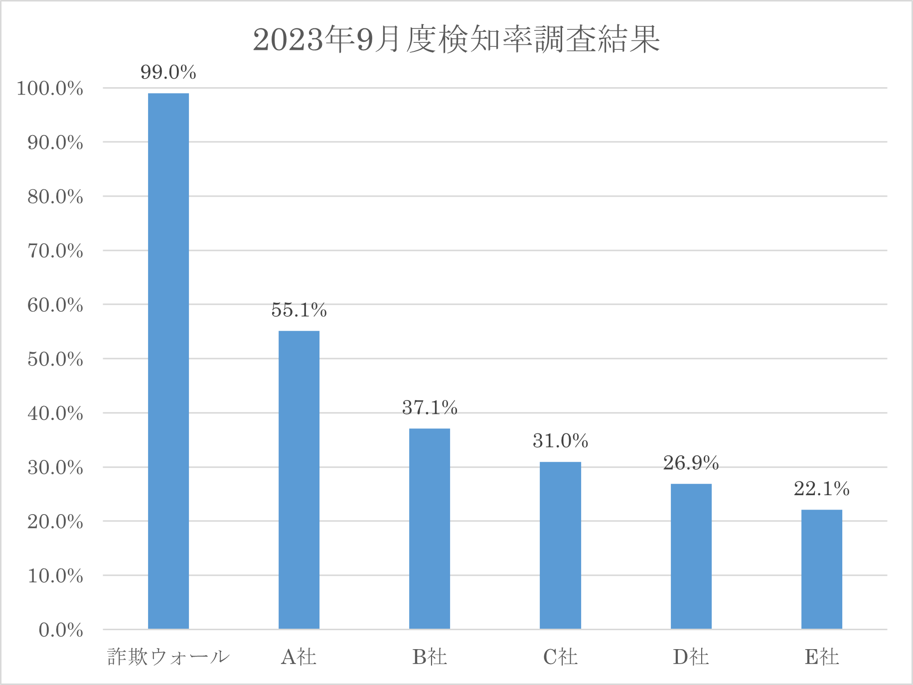 2023年9月検知率調査結果