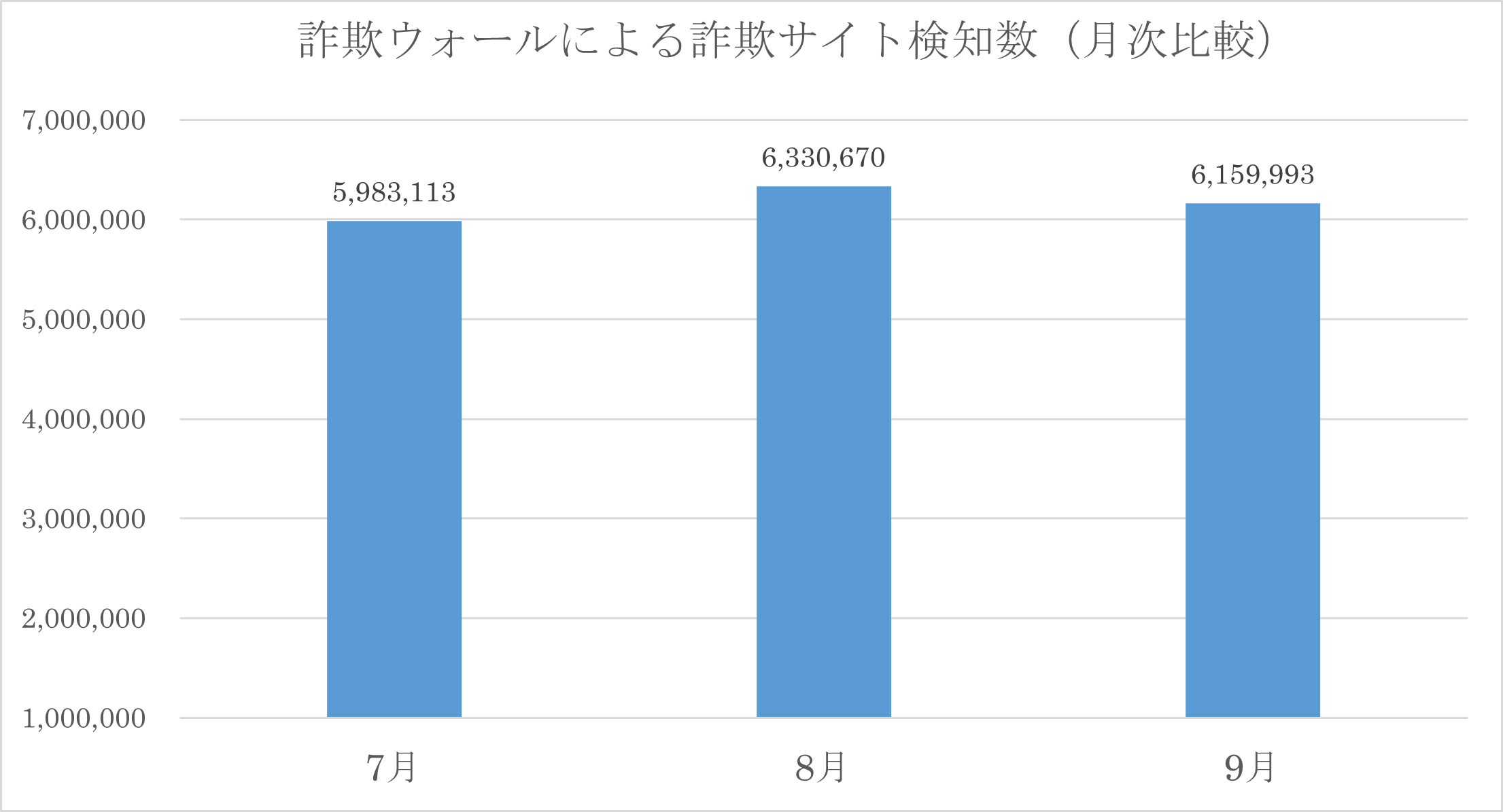 詐欺ウォールによる詐欺サイト検知数(月次比較)