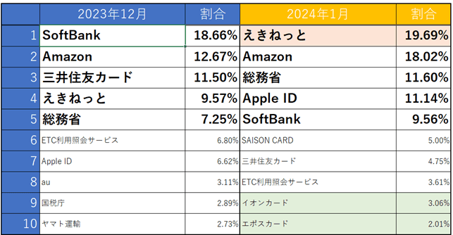 フィッシングサイトブランドランキング
