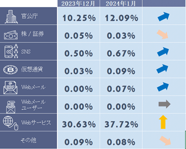フィッシングサイトカテゴリ別構成比