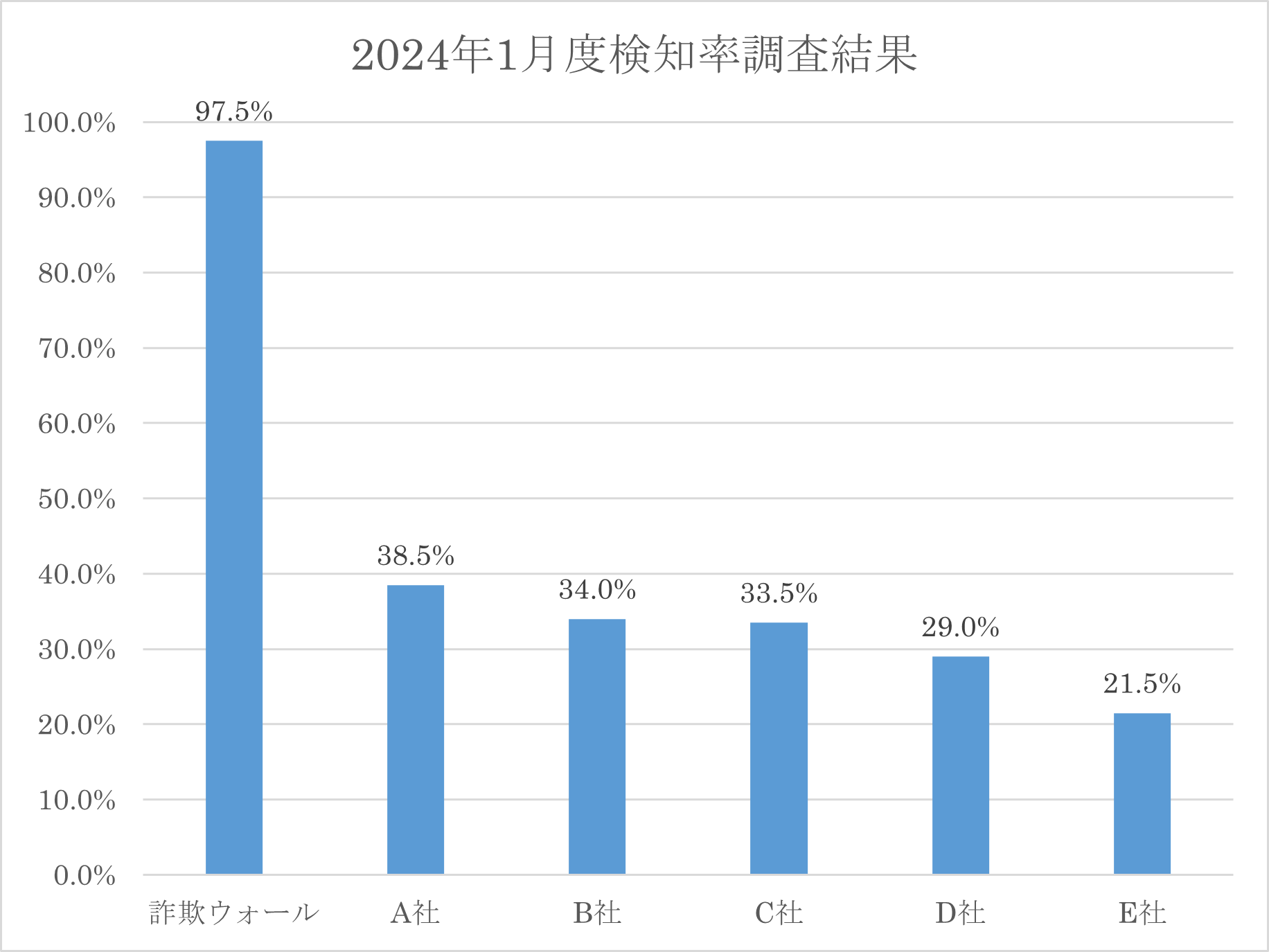 2024年1月検知率調査結果