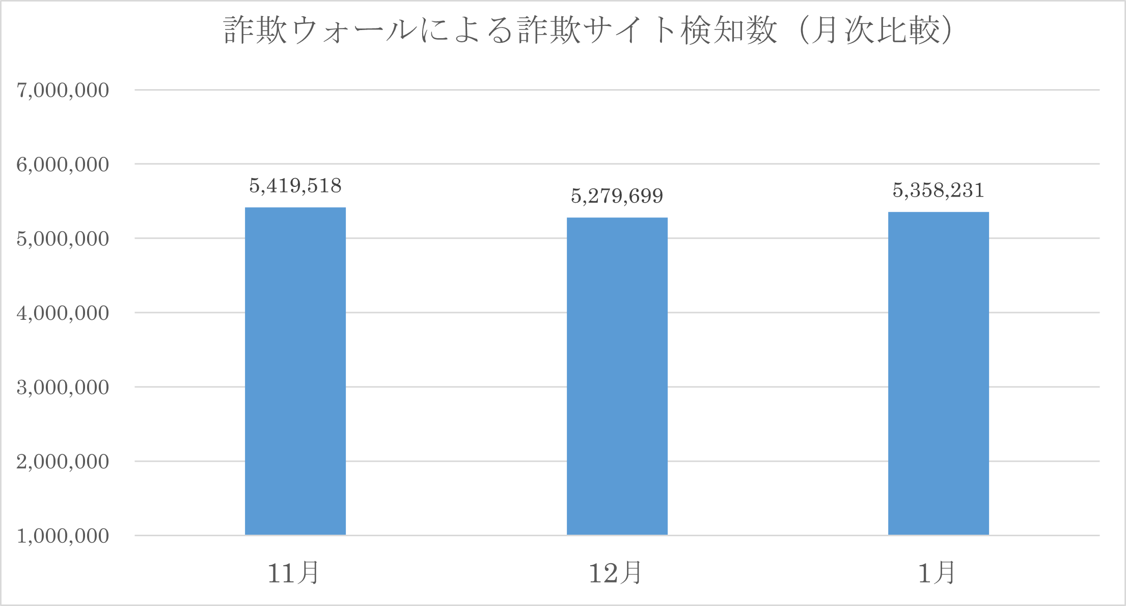 詐欺ウォールによる詐欺サイト検知数(月次比較)