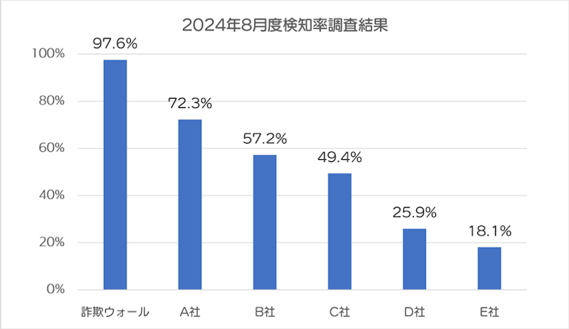 2024年8月検知率調査結果
