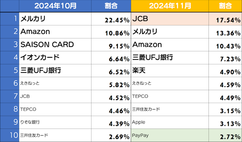 フィッシングサイトブランドランキング