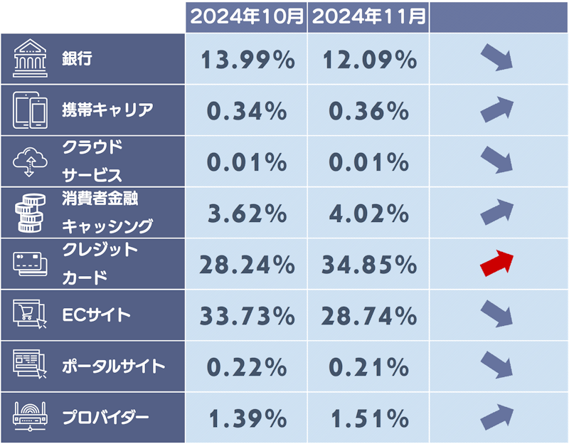 フィッシングサイトカテゴリ別構成比