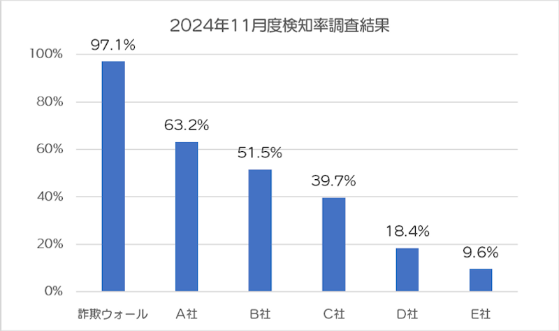 2024年11月検知率調査結果