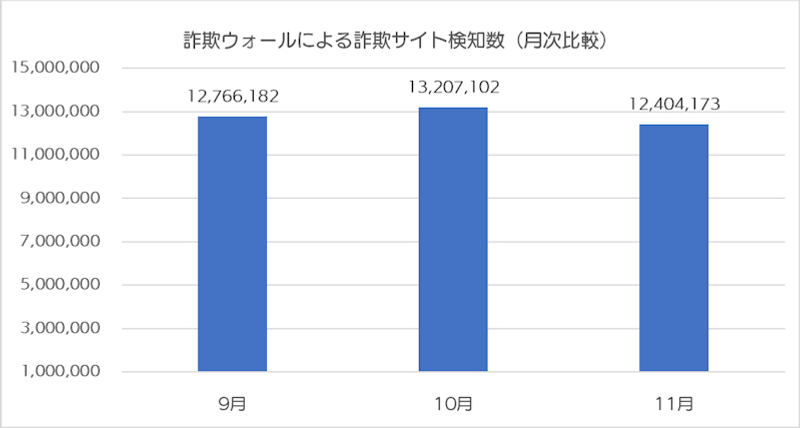 詐欺ウォールによる詐欺サイト検知数(月次比較)