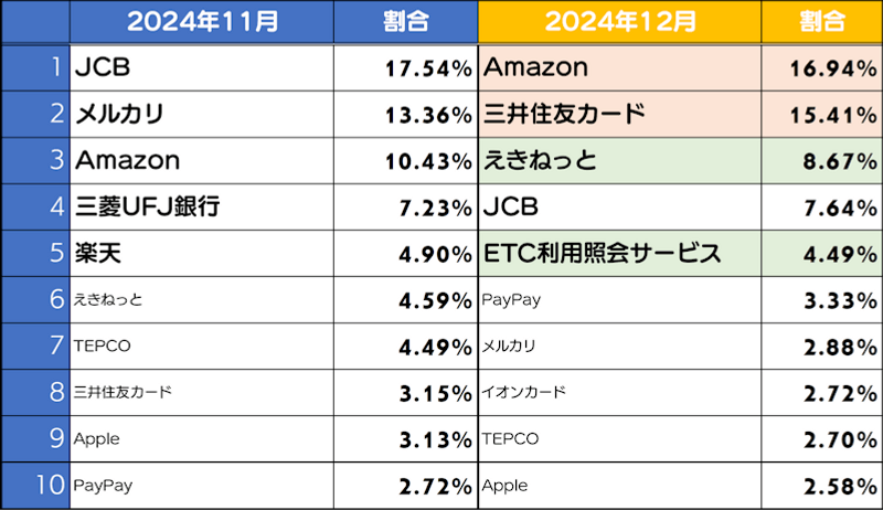 フィッシングサイトブランドランキング