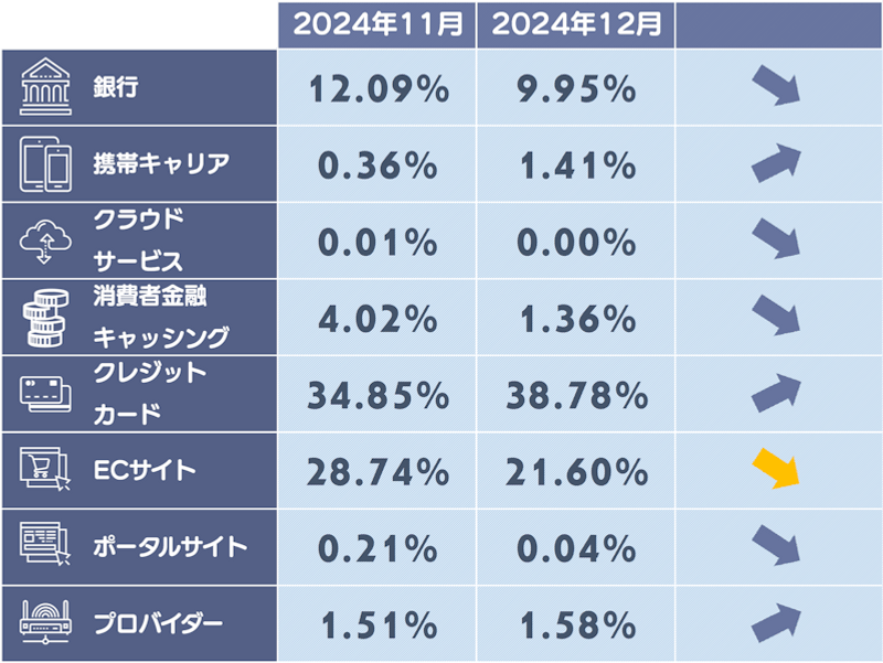 フィッシングサイトカテゴリ別構成比