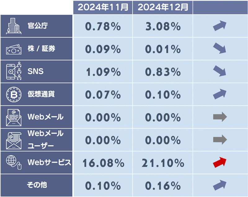 フィッシングサイトカテゴリ別構成比