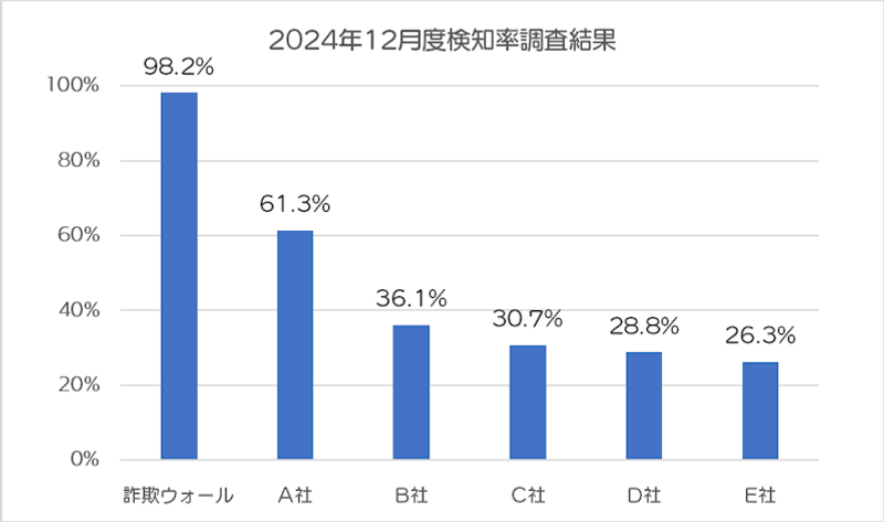 2024年12月検知率調査結果