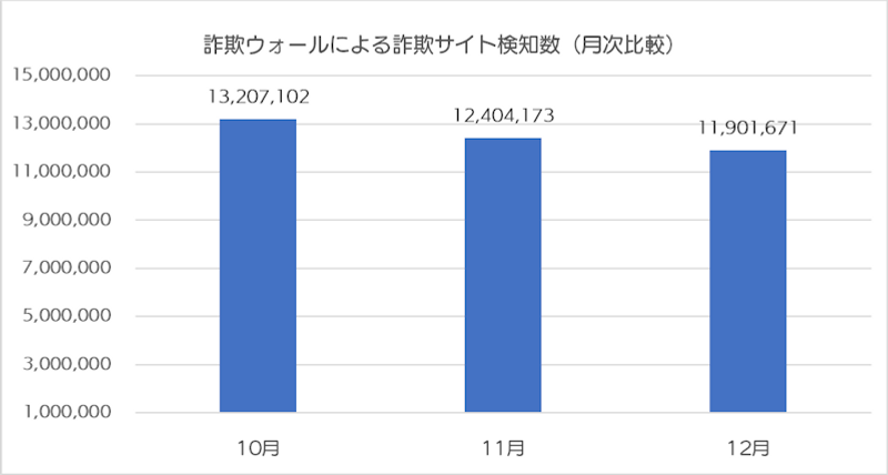 詐欺ウォールによる詐欺サイト検知数(月次比較)