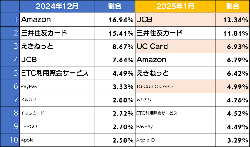 フィッシングサイトブランドランキング