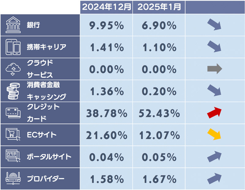 フィッシングサイトカテゴリ別構成比