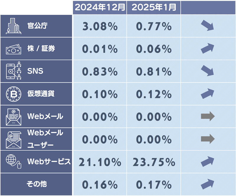 フィッシングサイトカテゴリ別構成比
