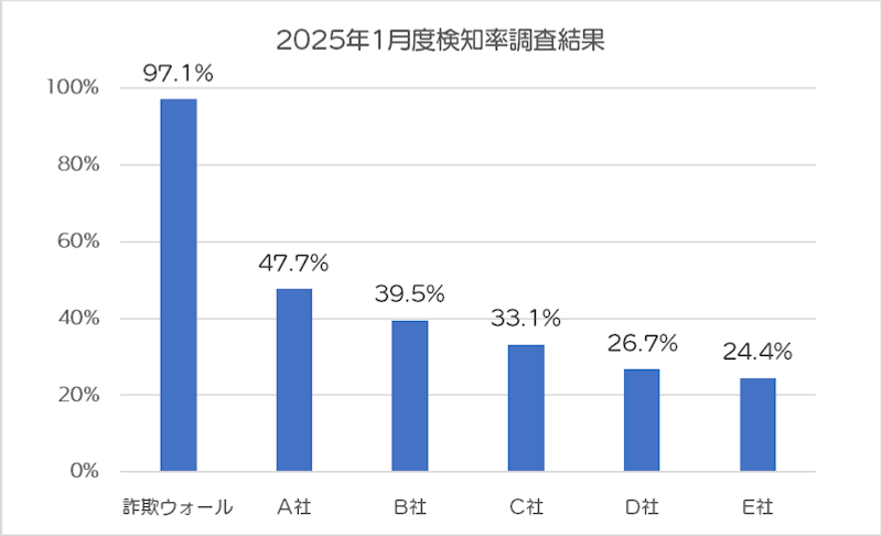 2025年1月検知率調査結果