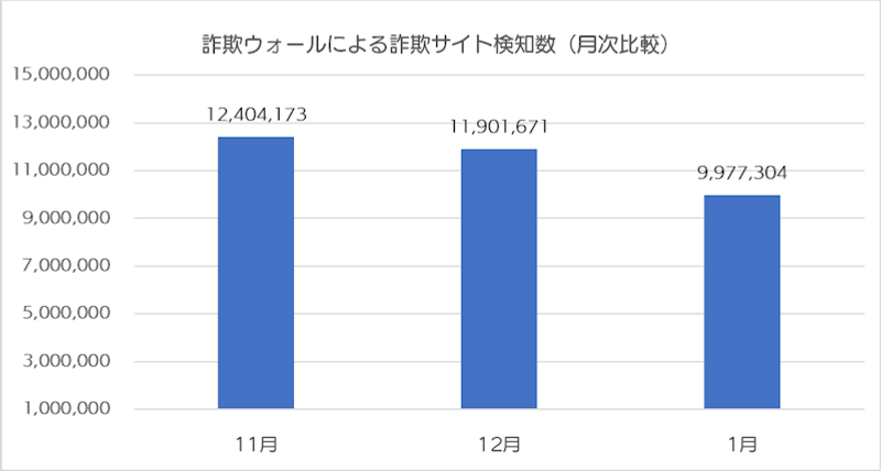 詐欺ウォールによる詐欺サイト検知数(月次比較)