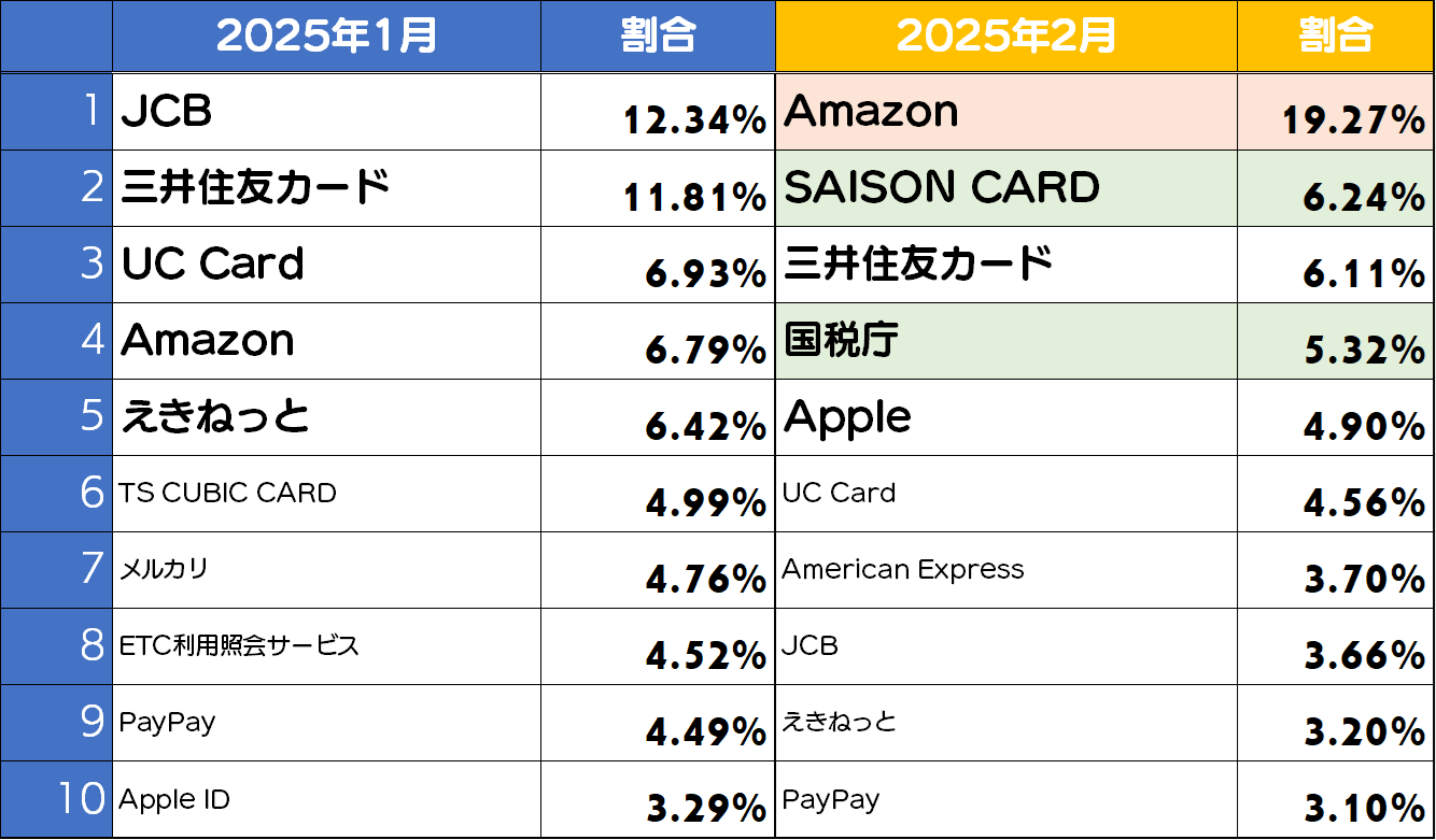 フィッシングサイトブランドランキング