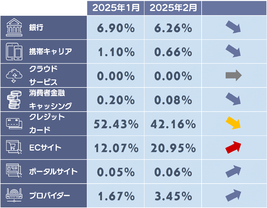 フィッシングサイトカテゴリ別構成比