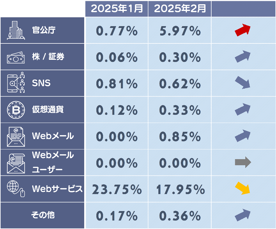 フィッシングサイトカテゴリ別構成比