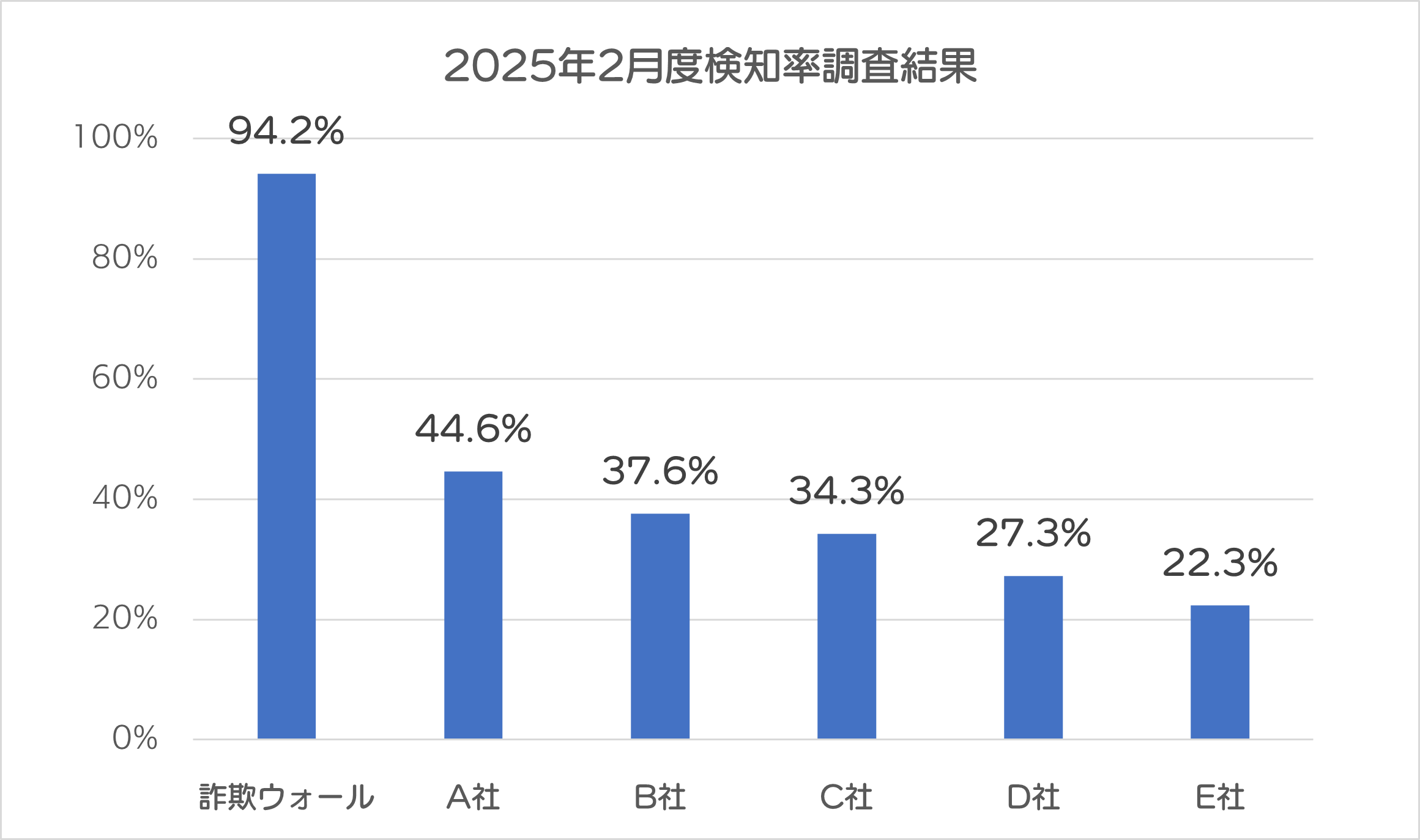 2025年2月検知率調査結果