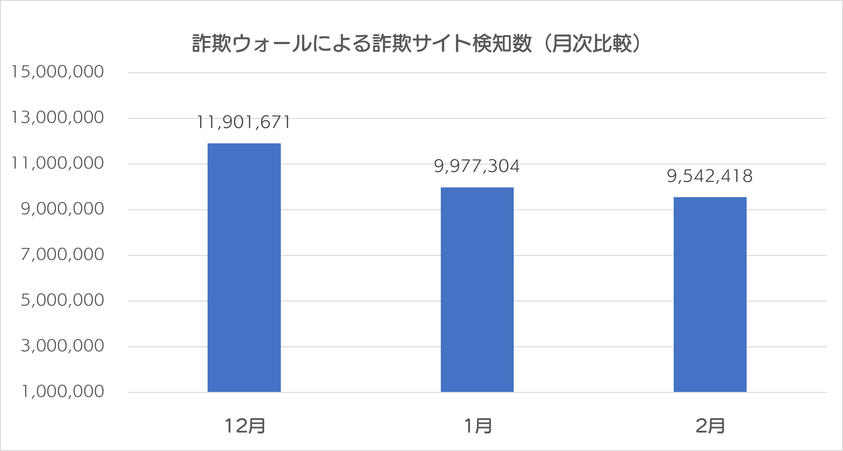 詐欺ウォールによる詐欺サイト検知数(月次比較)